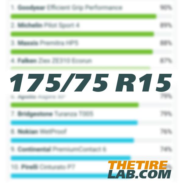 175/75 R15 - Best tyres 2026 - market overview, tests, reviews