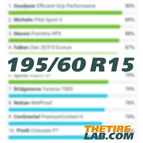 195/60 R15 - Best summer tyres 2026 - market overview, tests, reviews