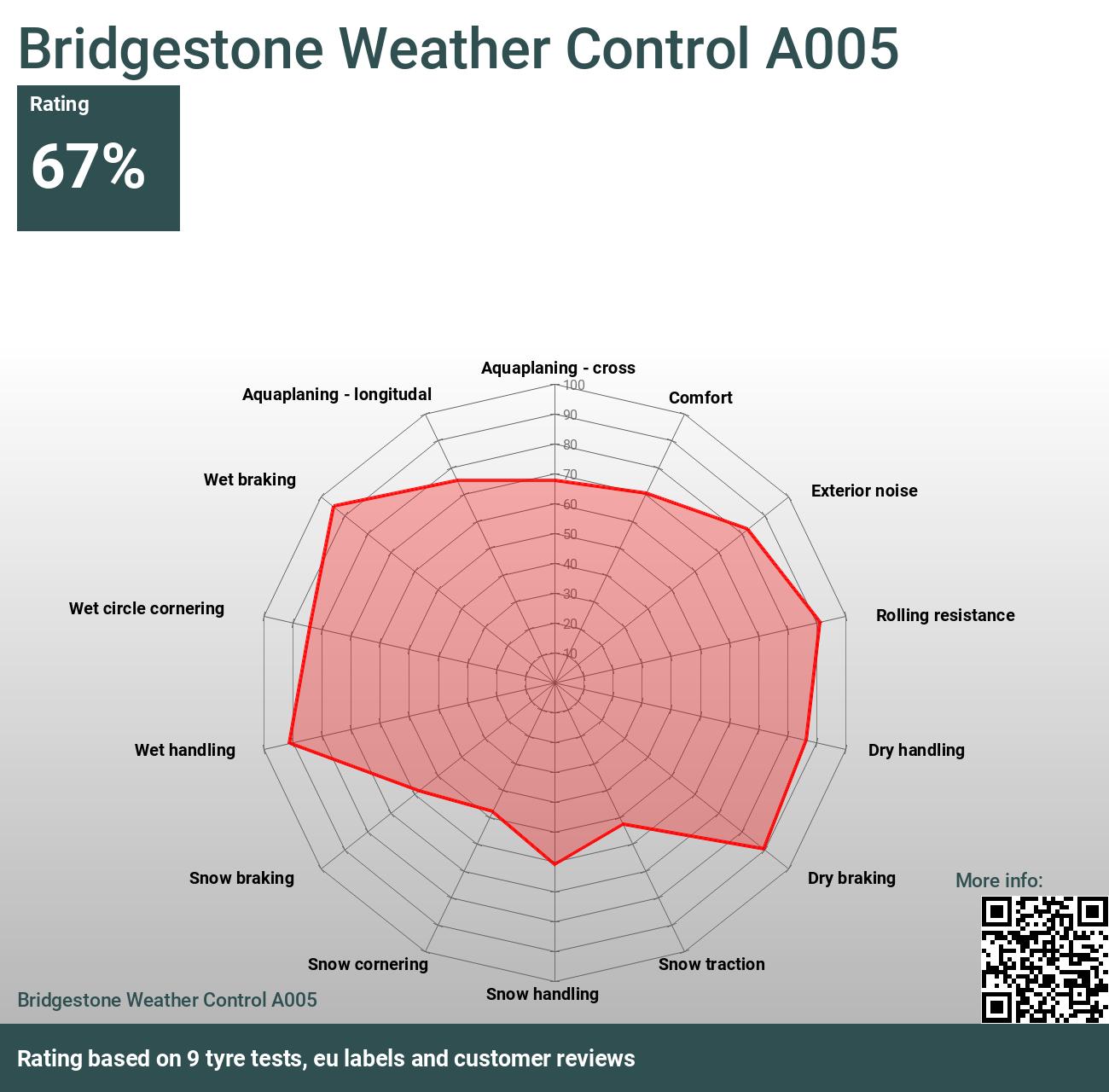 good looking Offer Onset Bridgestone Weather Control A005 - Reviews and tests 2022 | TheTireLab.com
