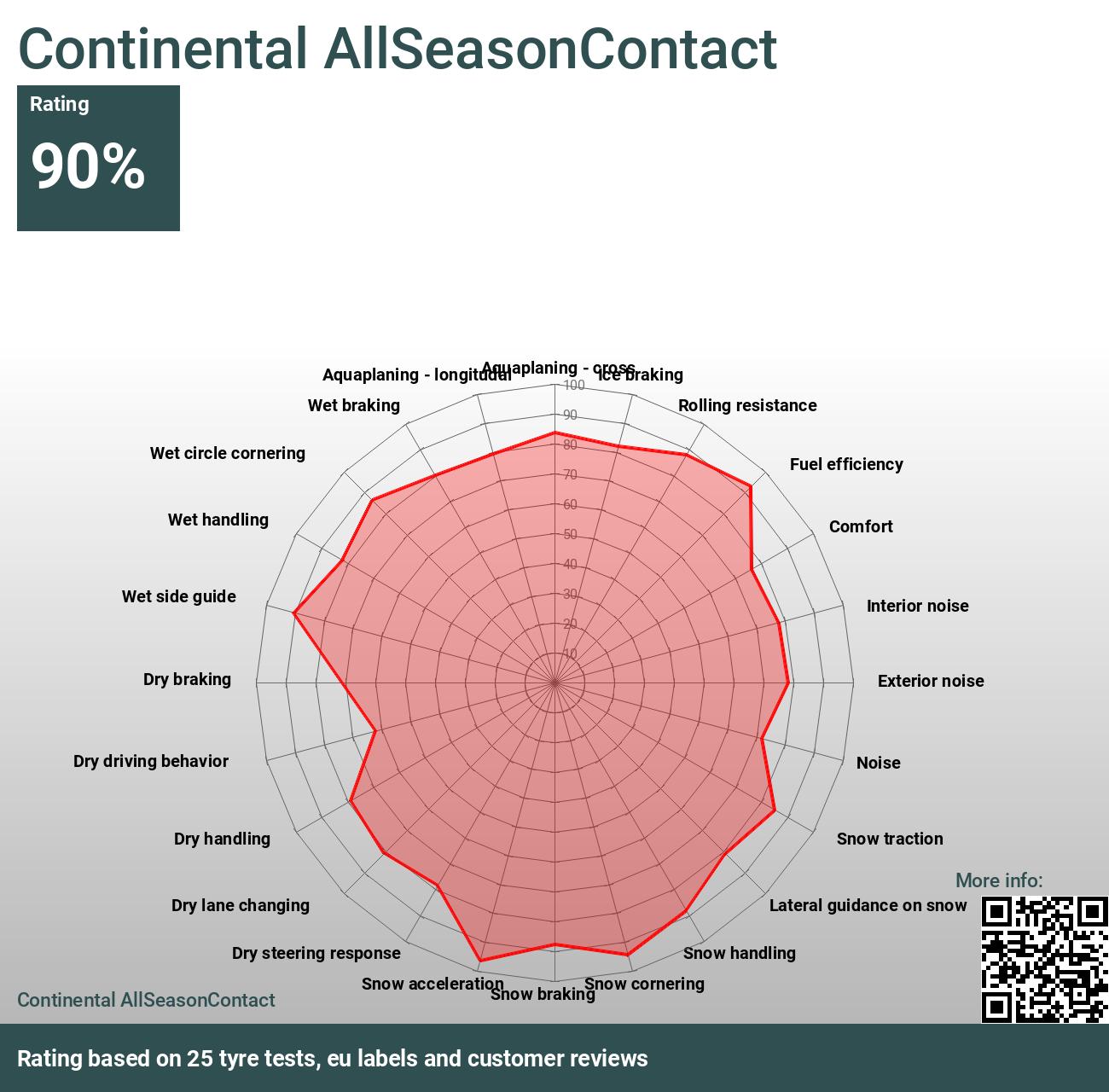 AllSeasonContact - Reviews and 2024 Continental tests