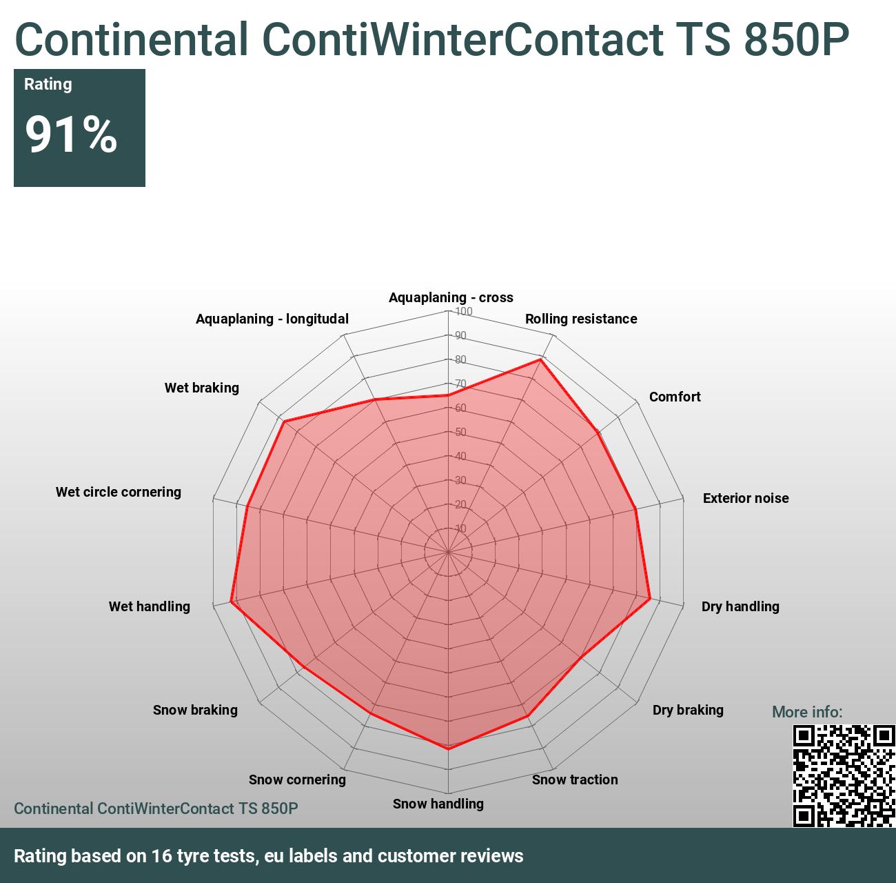 Continental ContiWinterContact TS 850P - Reviews and tests 2024
