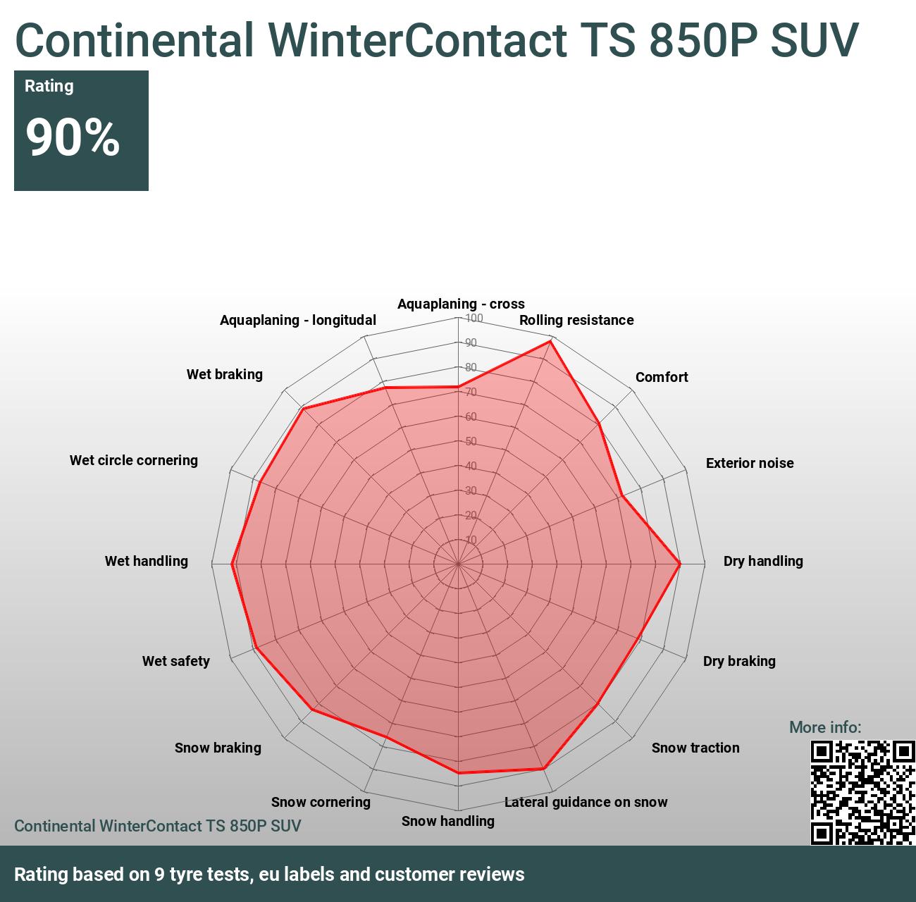 Continental WinterContact TS 850P SUV - Reviews and tests 2024