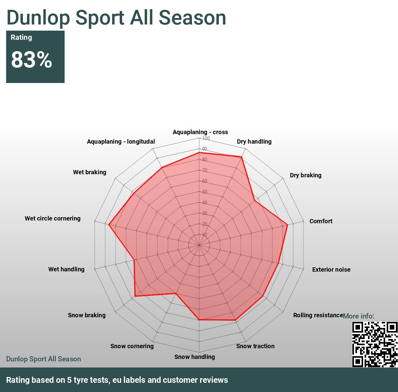 Dunlop Sport All Season - Reviews and tests 2024