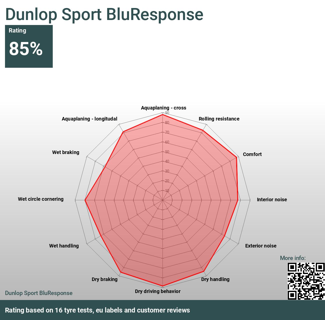 tests Dunlop 2024 and Sport BluResponse - Reviews