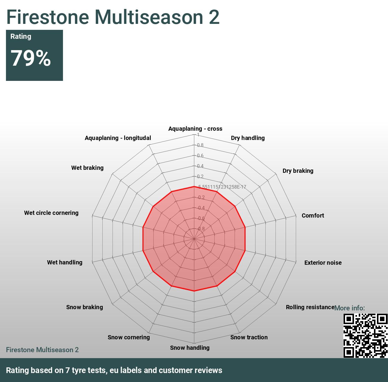 Firestone Multiseason 2 - Reviews and tests 2024