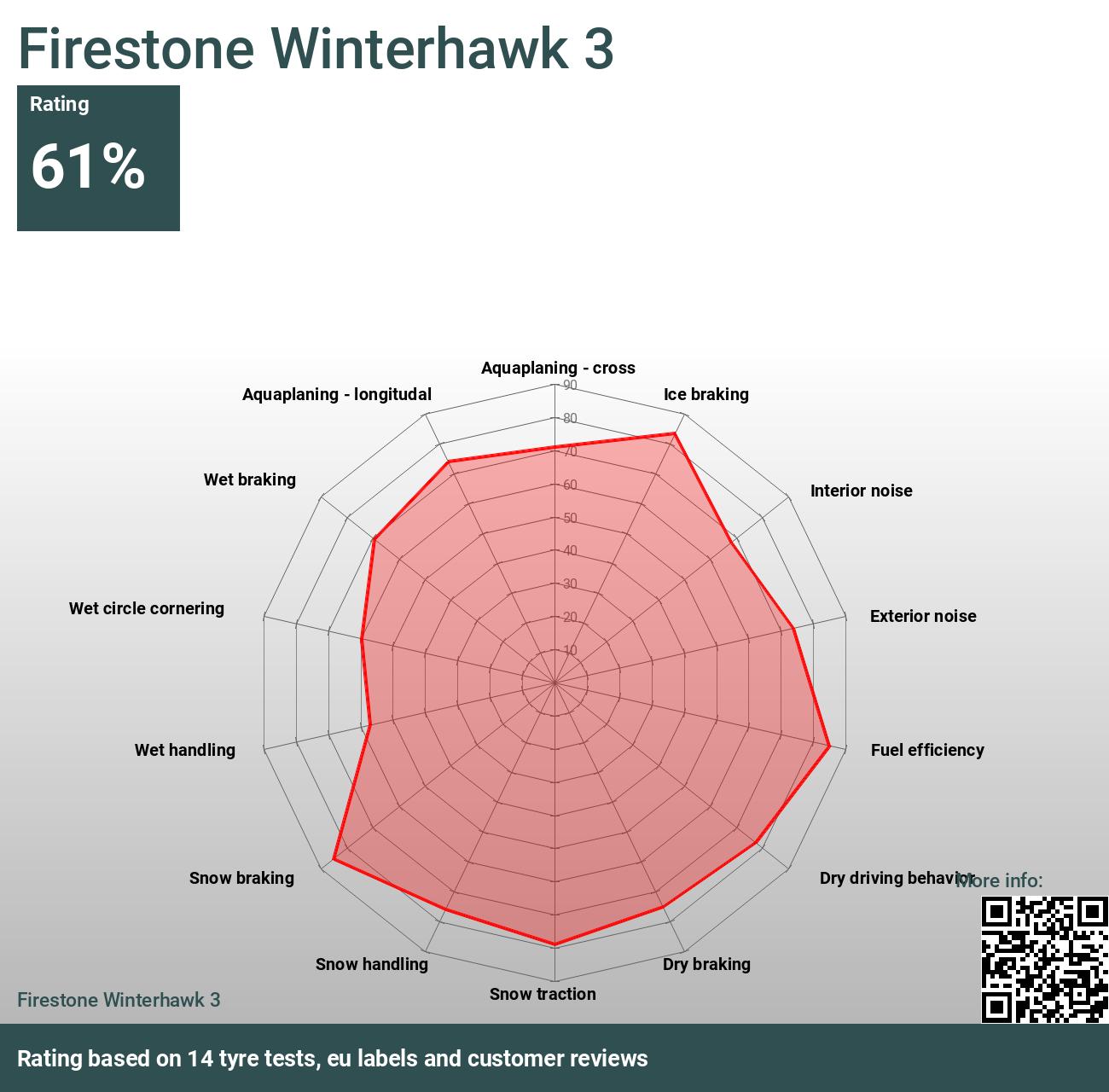 Firestone Winterhawk 3 - Reviews and tests 2024