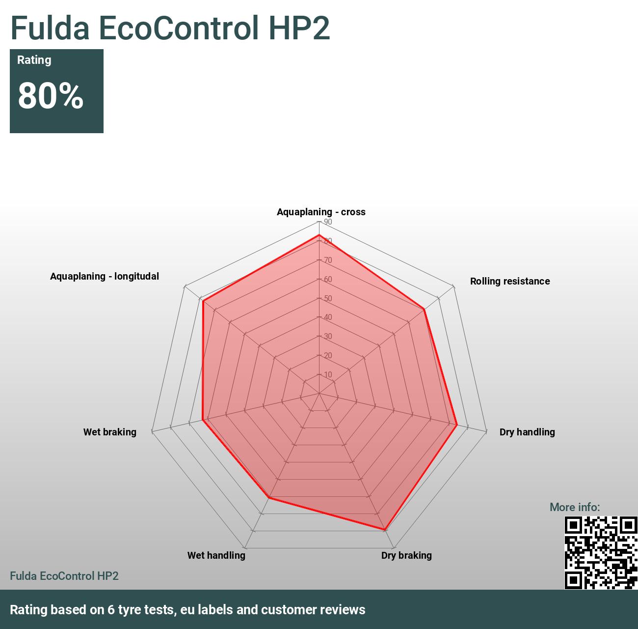 Fulda EcoControl HP2 - Reviews and tests 2024