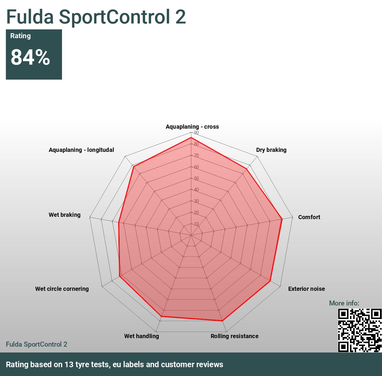 Fulda SportControl 2 - tests Reviews and 2024