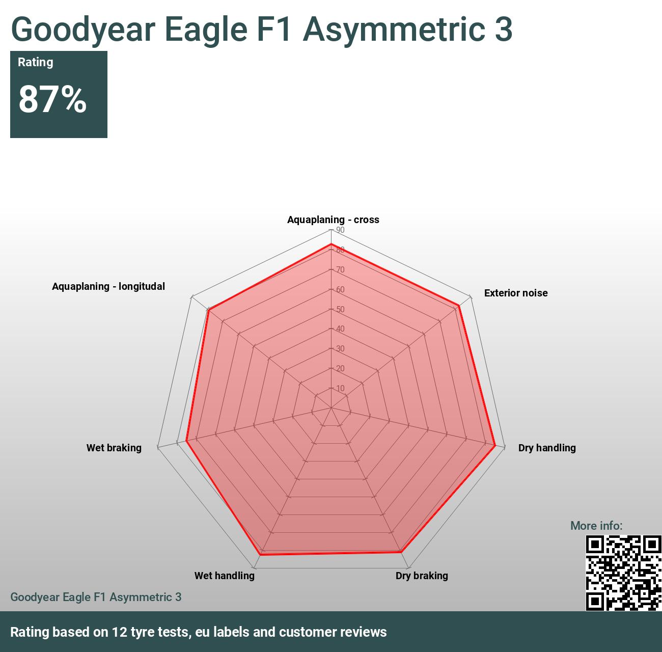 1x Sommerreifen Goodyear Eagle F1 Asymmetric 3 225/45R17 94Y XL FP 