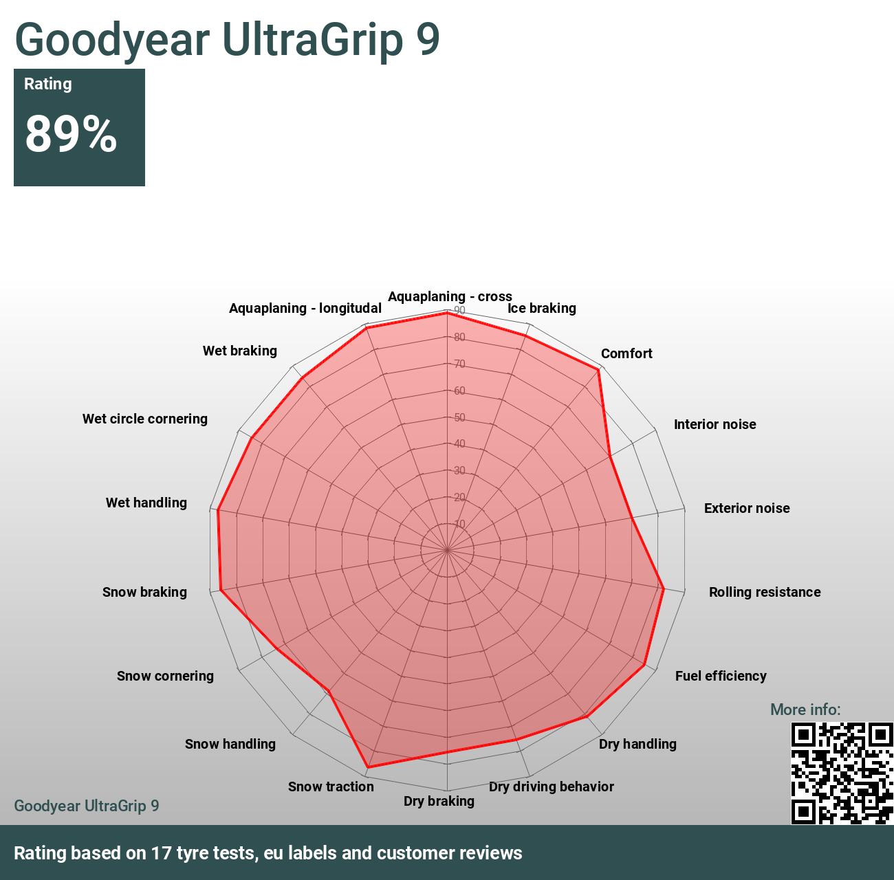 Goodyear UltraGrip 9 - Reviews and tests 2024