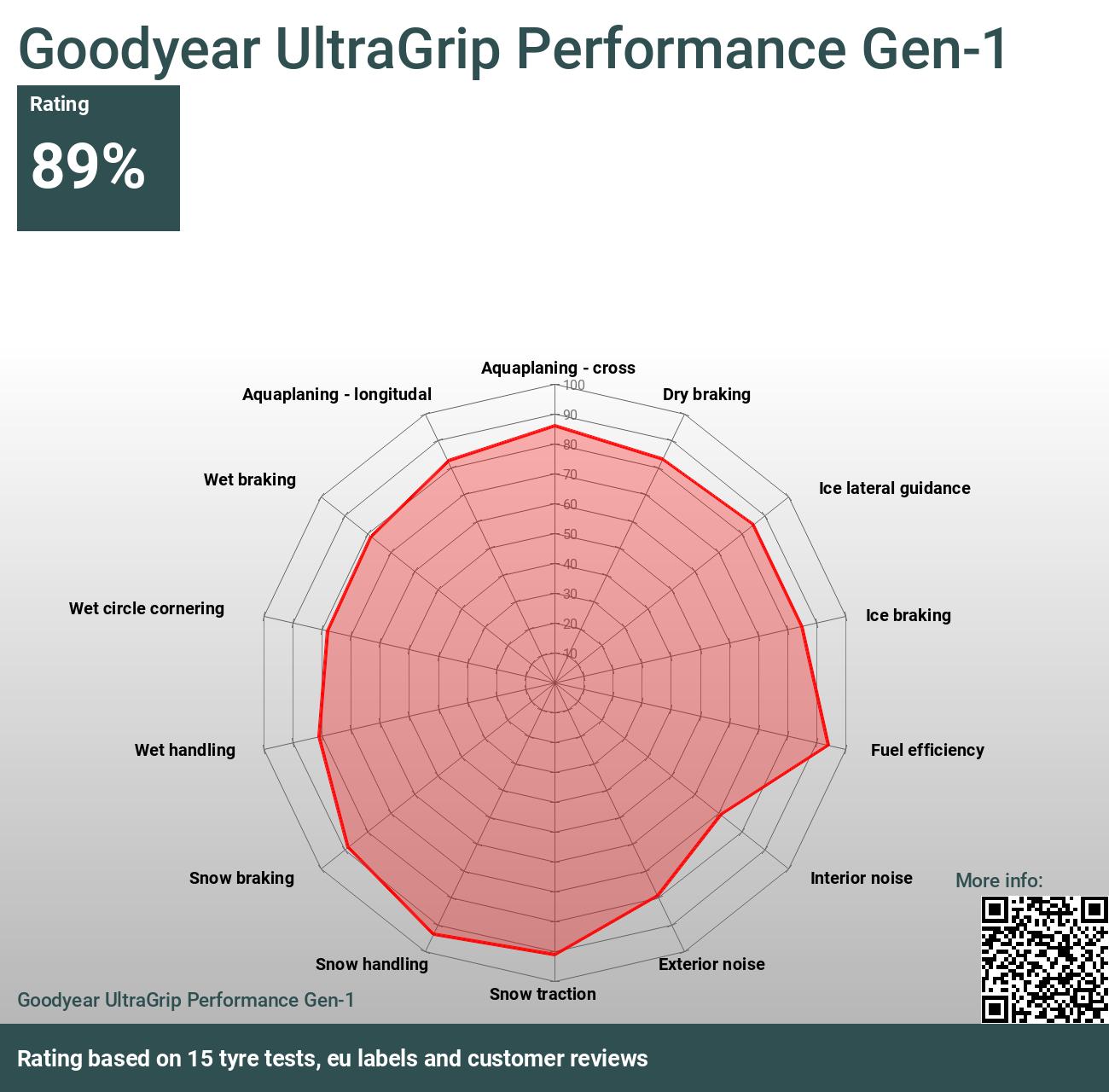 Goodyear UltraGrip Performance Gen-1 - Reviews and tests 2024