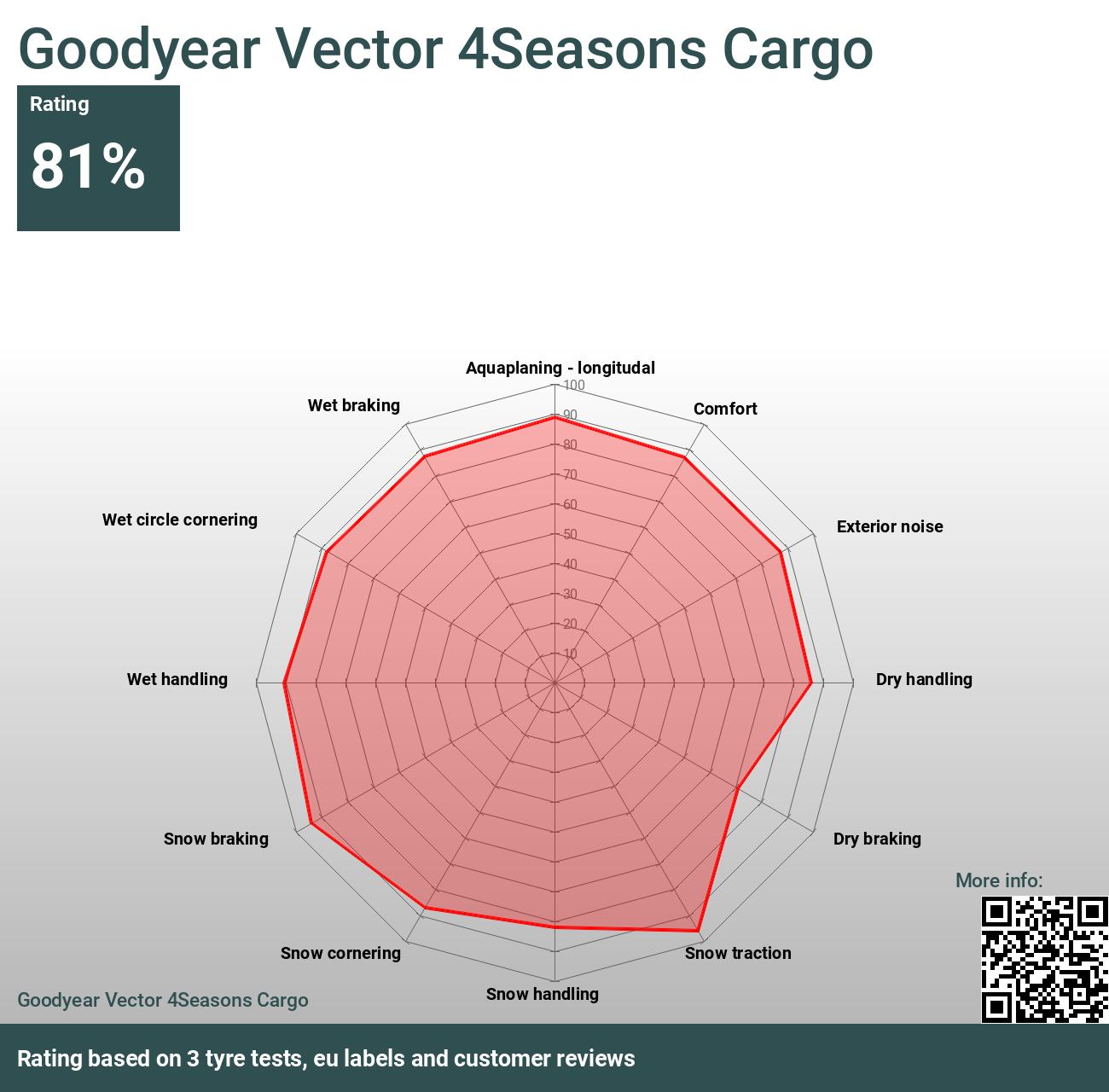 Goodyear Vector 4Seasons Cargo - Reviews and tests 2024