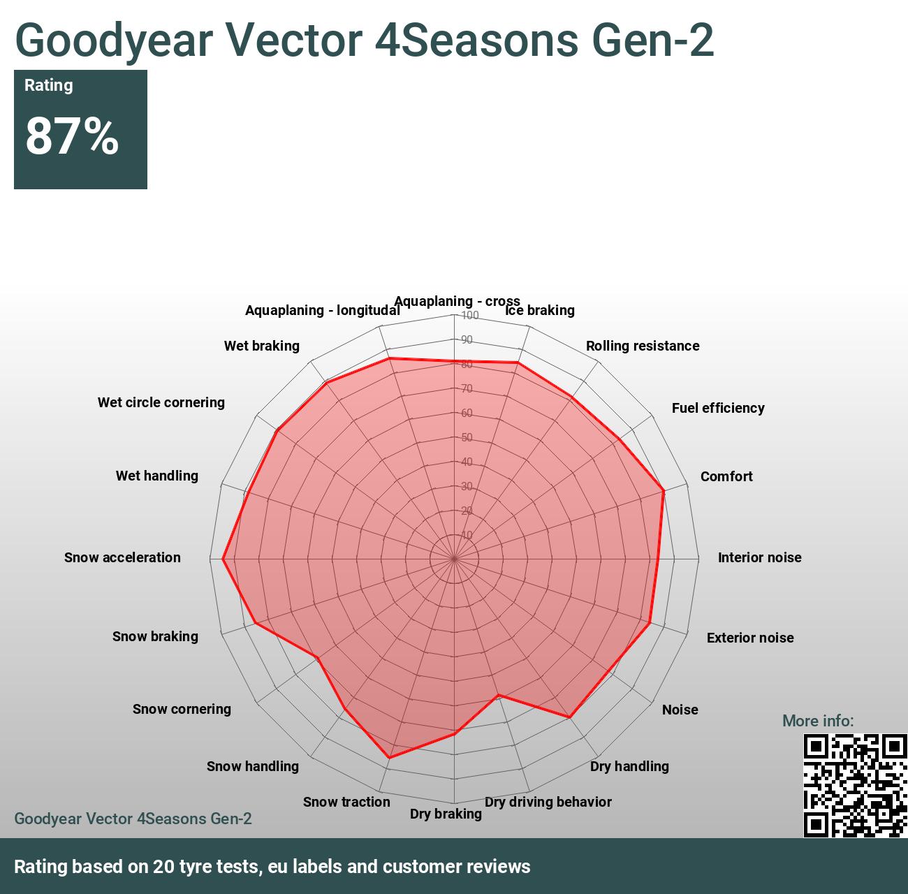 4Seasons Gen-2 and Vector Reviews - Goodyear 2024 tests
