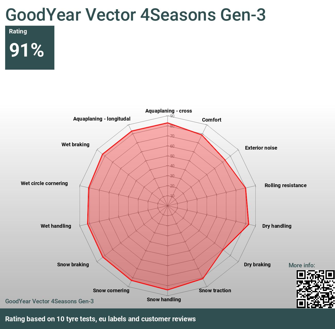 GoodYear Vector 4Seasons Gen-3 - Reviews and tests 2024