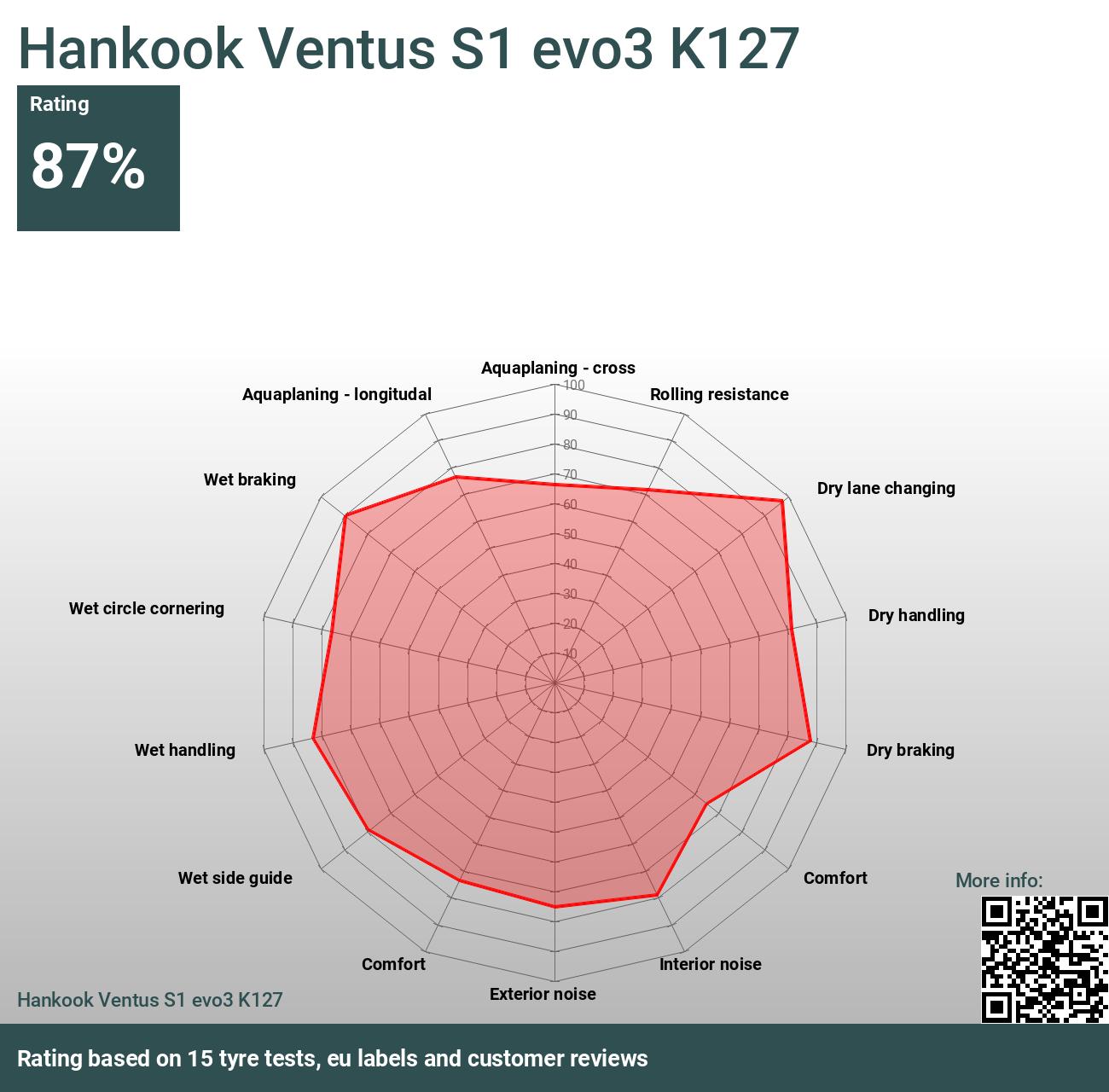 tests evo3 Reviews and Ventus Hankook S1 - K127 2024