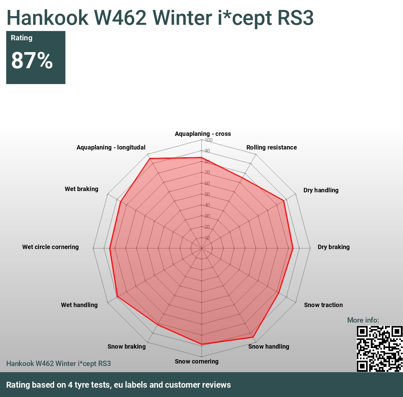 Hankook W462 Winter i*cept RS3 - Reviews and tests 2024