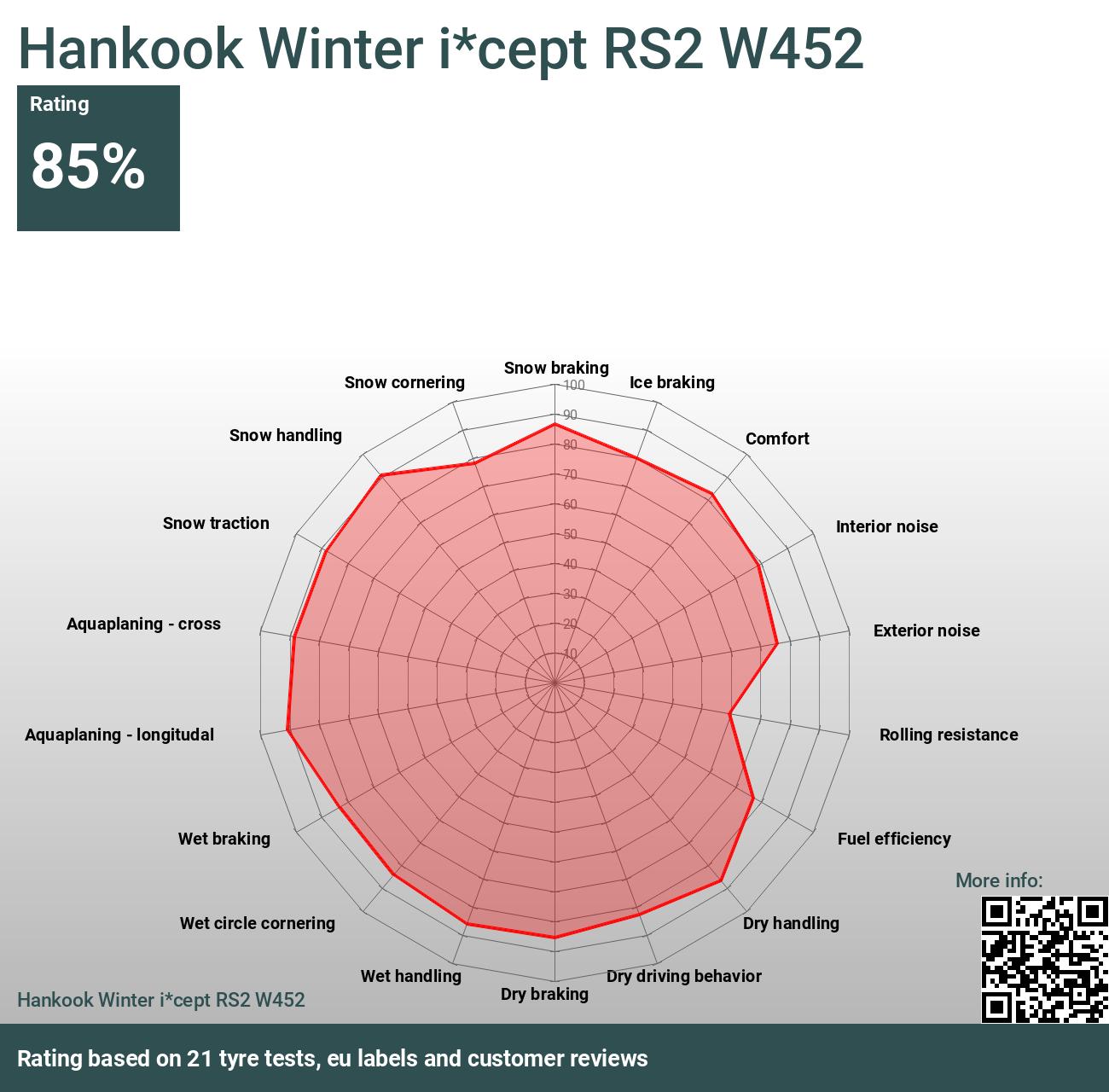 RS2 W452 Reviews tests i*cept Winter 2024 and - Hankook