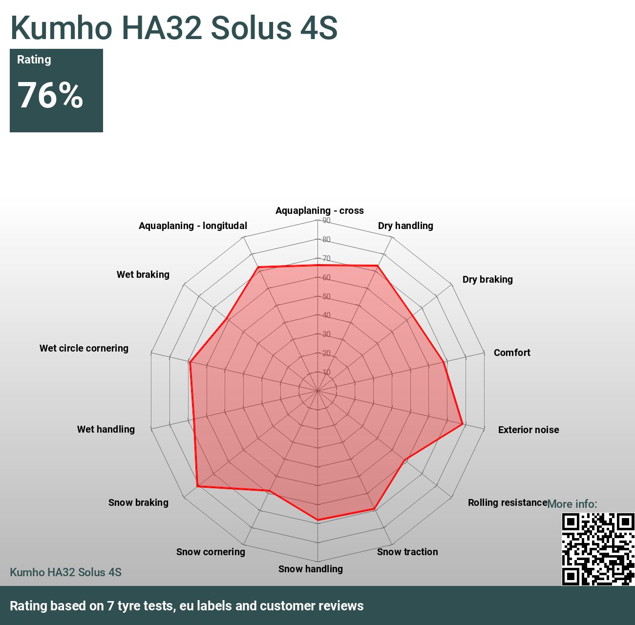 Kumho HA32 Solus 4S and 2024 - tests Reviews