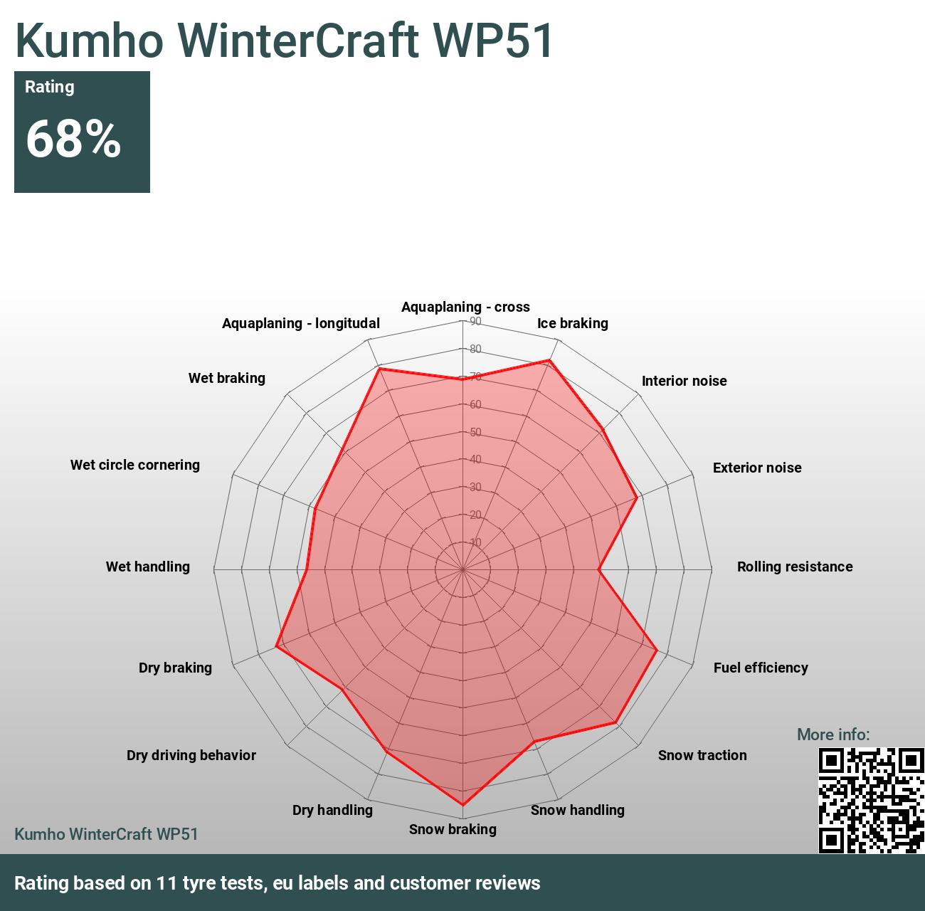 Kumho WinterCraft WP51 - Reviews and tests 2024