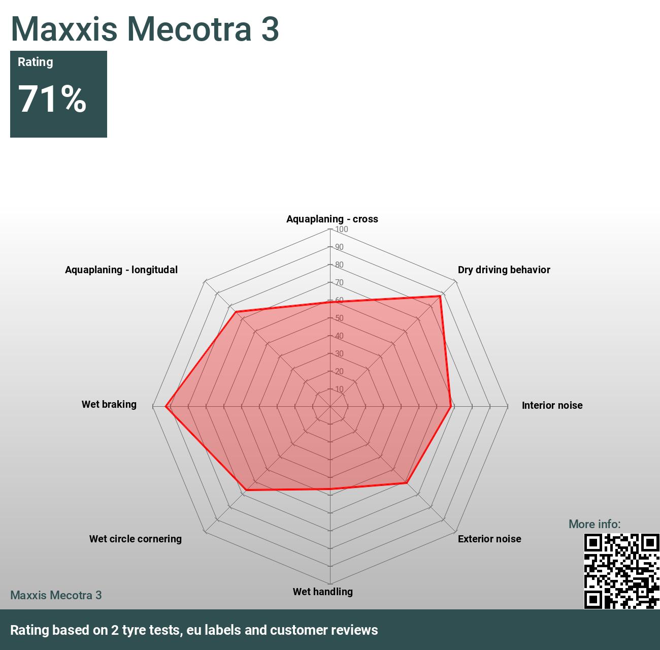 Maxxis Mecotra 3 - Reviews and tests 2024