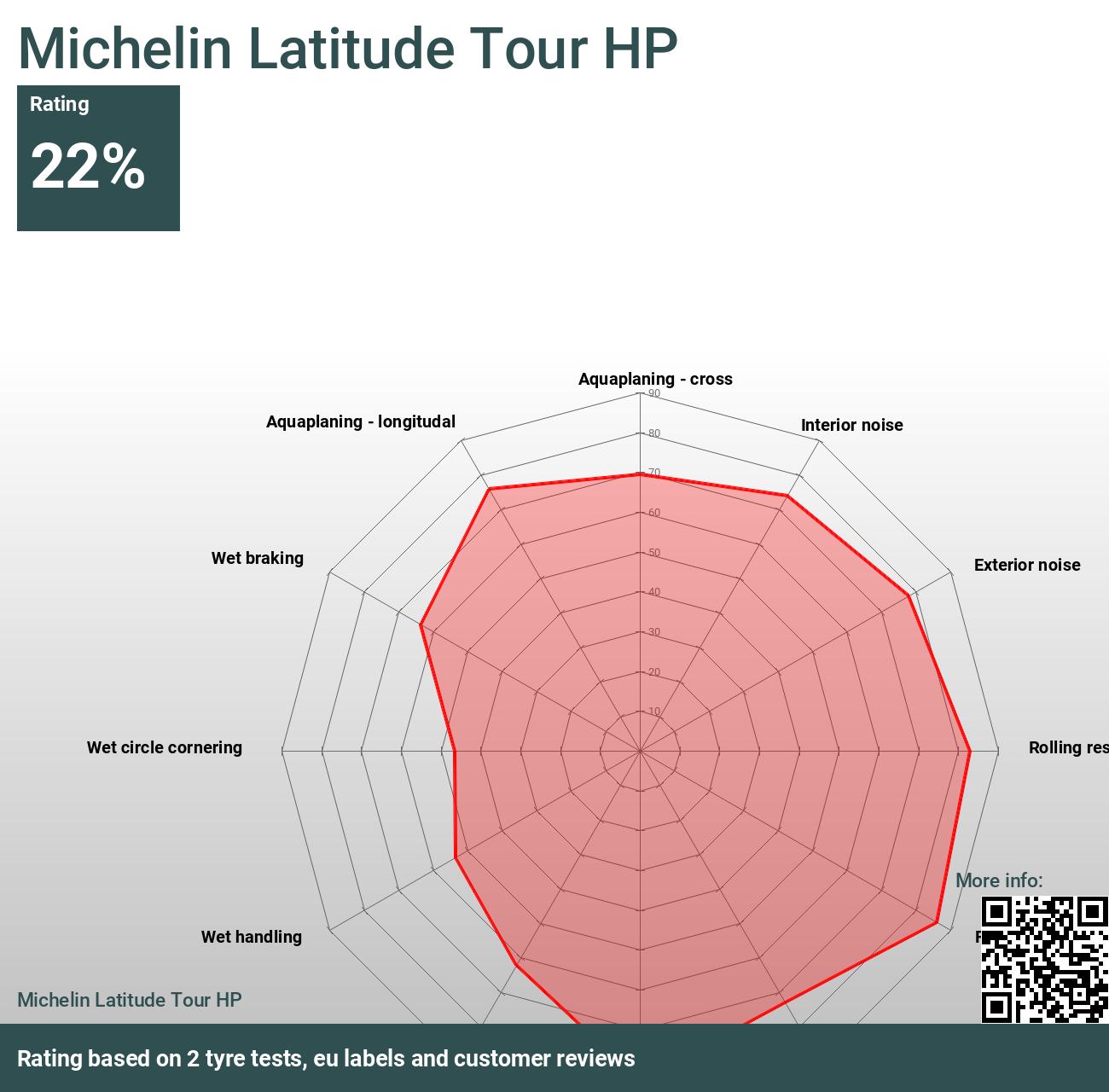 Tour Michelin HP - 2024 tests Latitude and Reviews