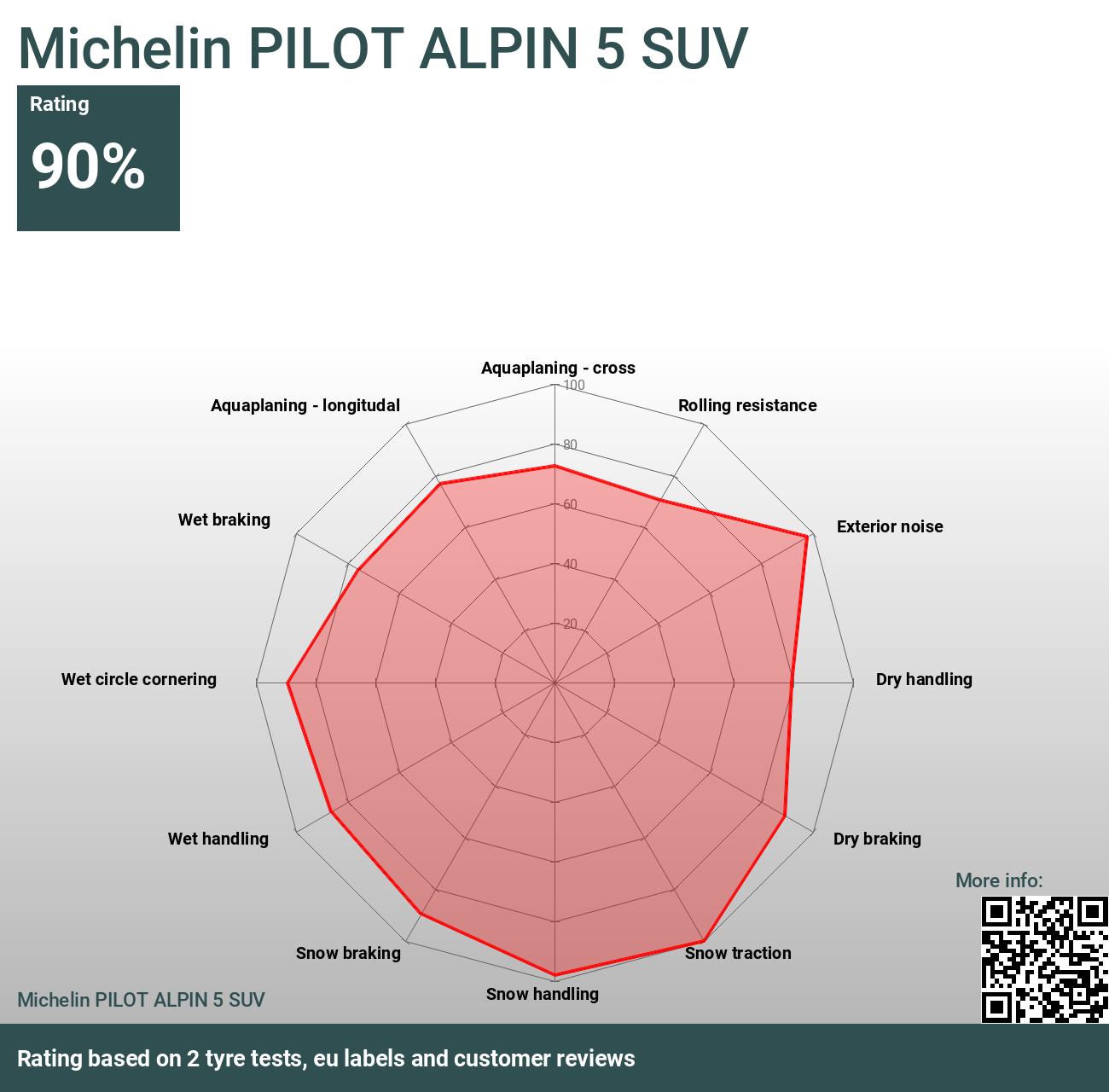tests and - 2024 SUV PILOT Reviews ALPIN 5 Michelin