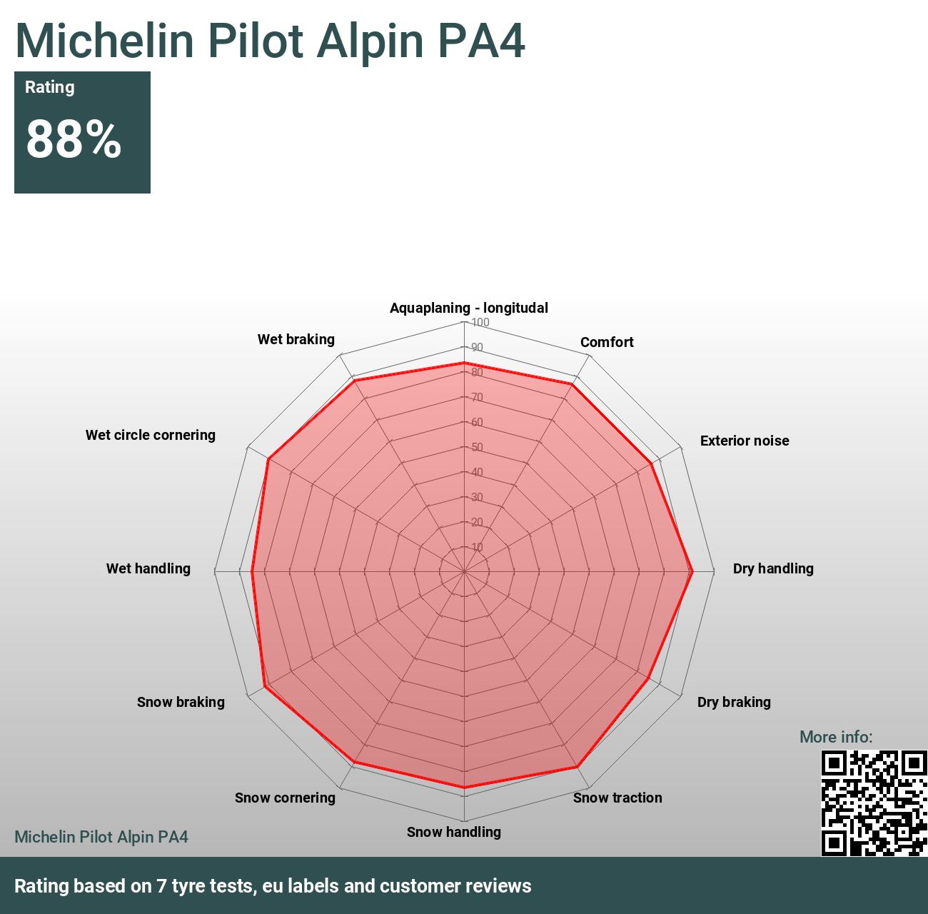 Michelin Pilot Alpin PA4 - Reviews tests 2024 and