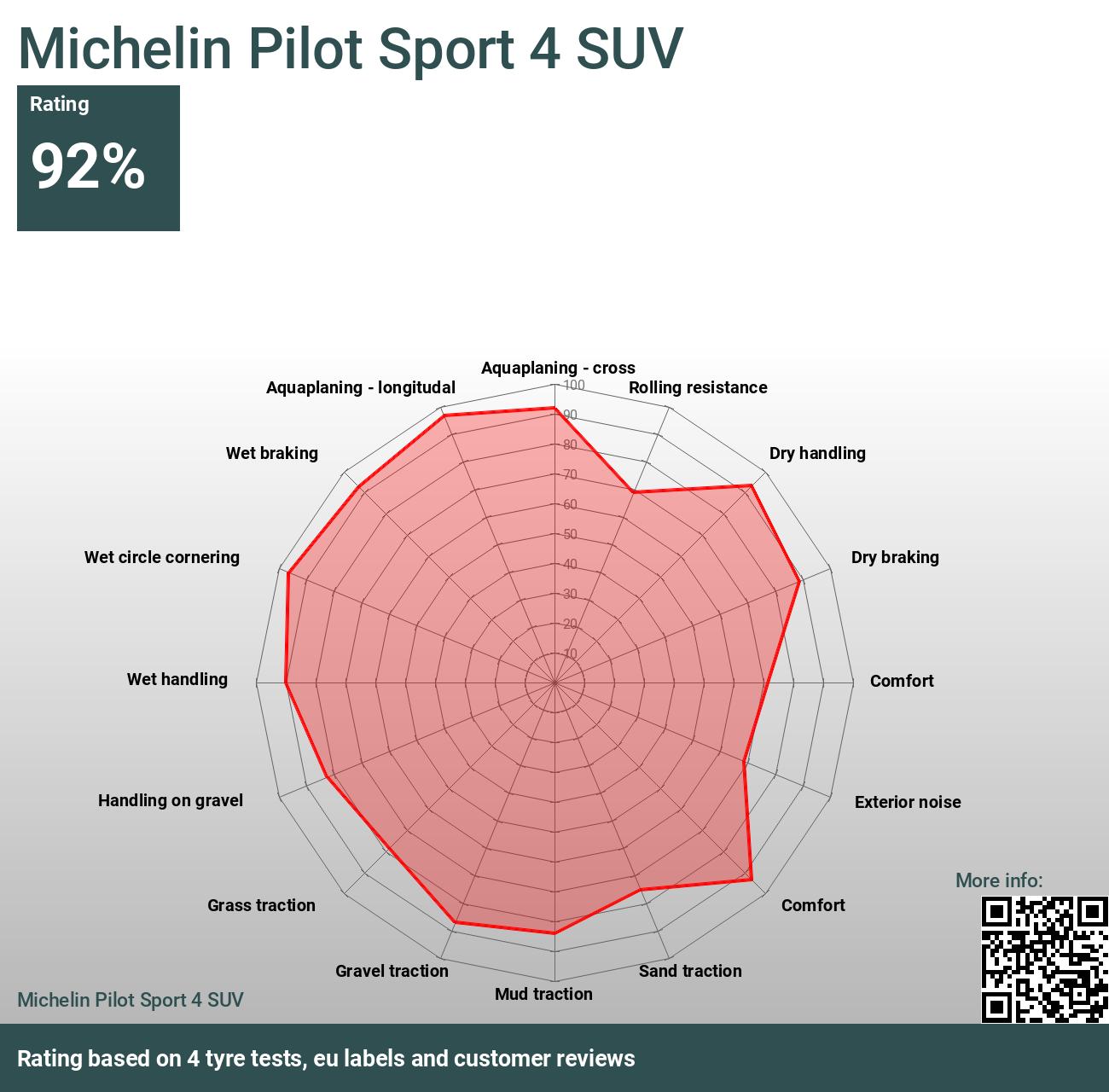 tests Pilot 2024 Michelin 4 SUV Sport Reviews - and