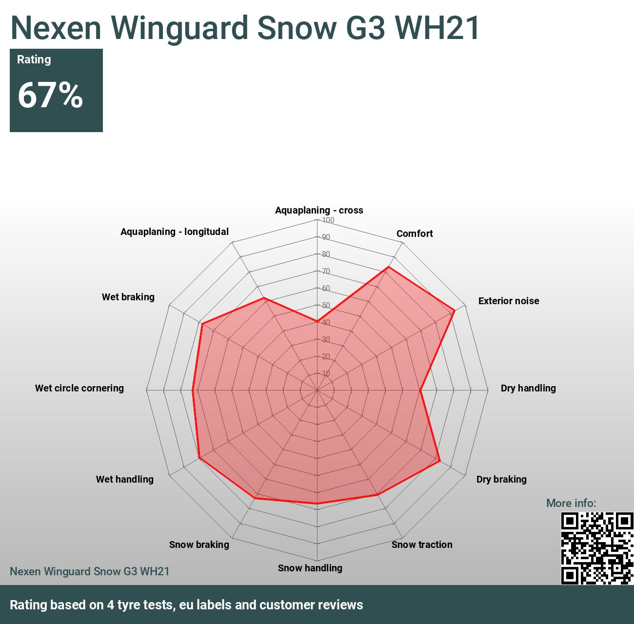 Nexen Winguard Snow G3 WH21 - Reviews and tests 2024