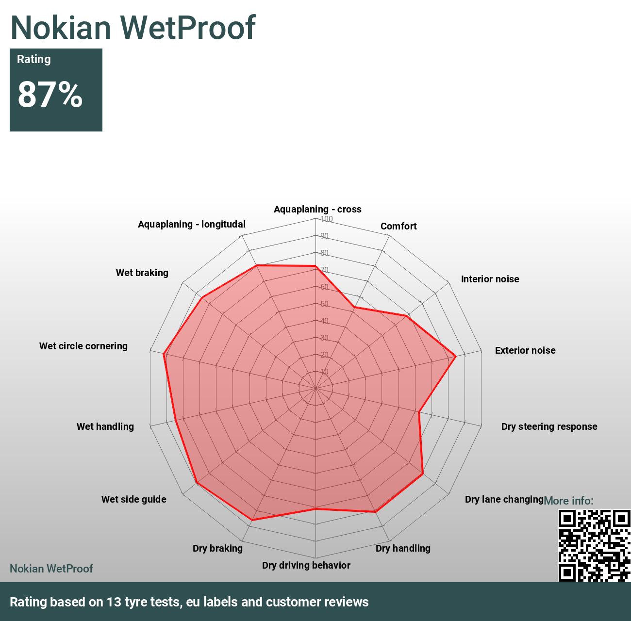 Nokian WetProof and Reviews tests - 2024