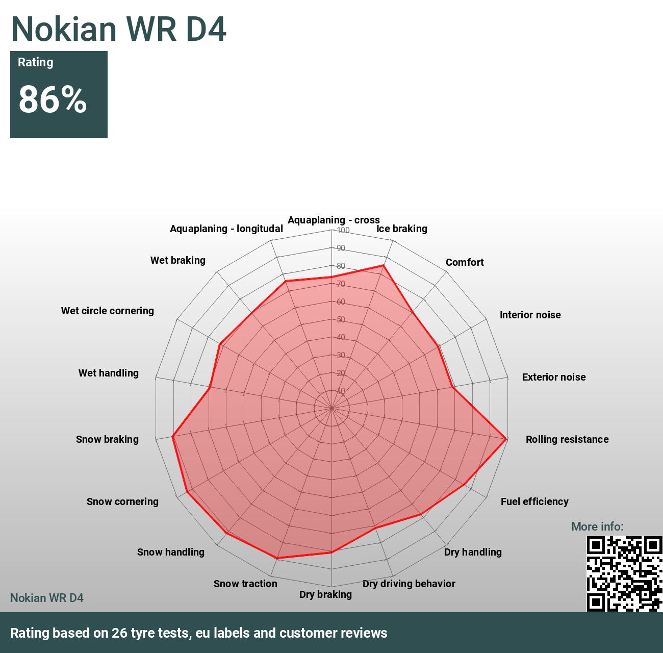 Nokian WR D4 - Reviews and tests 2024