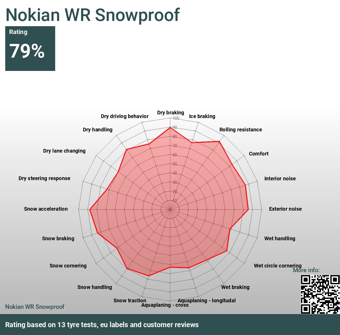 2024 and Reviews tests Nokian WR Snowproof -