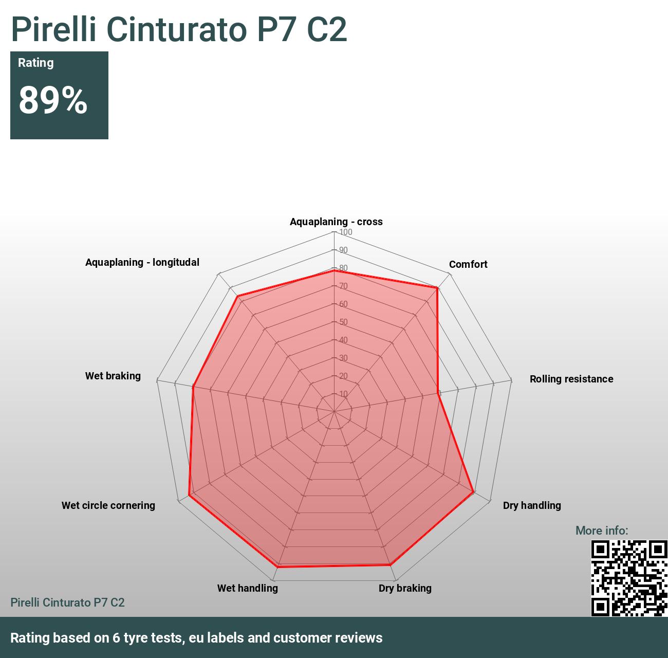 Pirelli Cinturato P7 C2 - Reviews and tests 2024