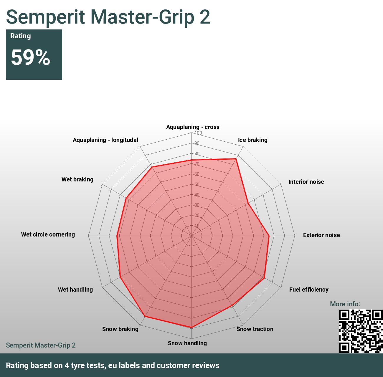 Semperit Master-Grip 2 - Reviews and tests 2024