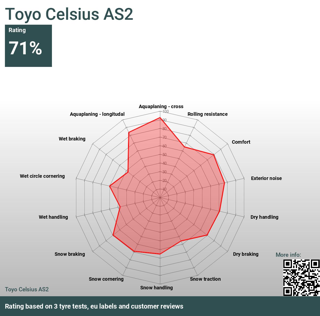 Celsius tests 2024 - and Reviews Toyo AS2