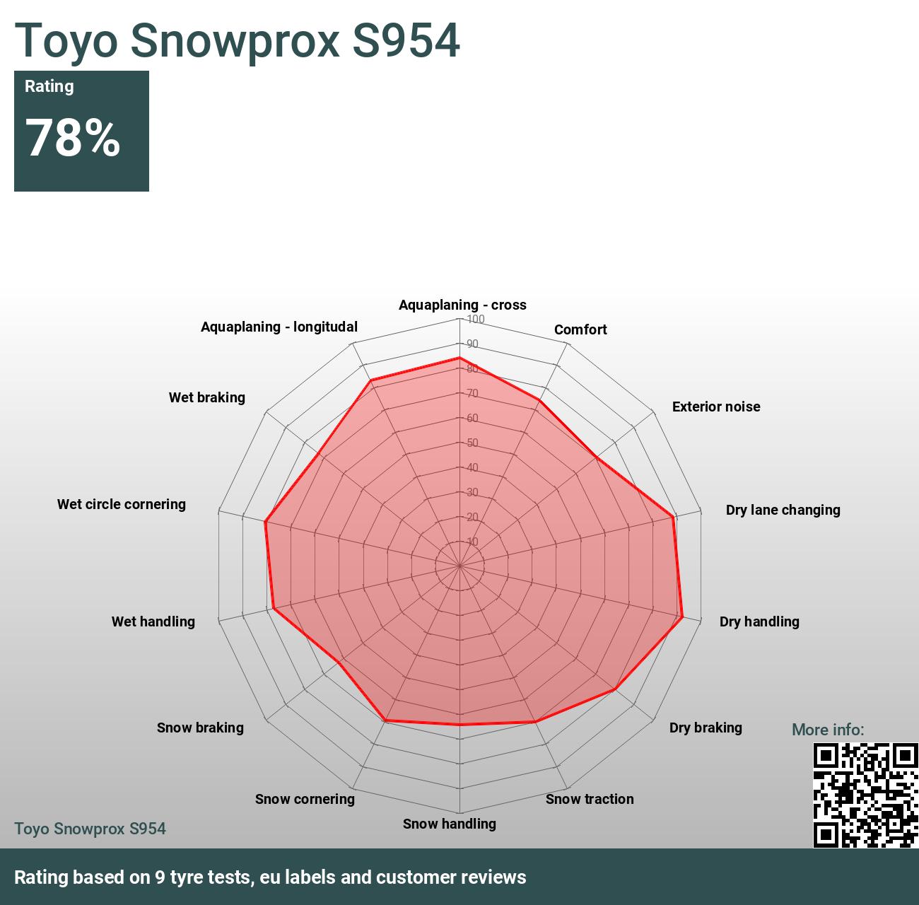 Toyo Snowprox S954 - Reviews and tests 2024