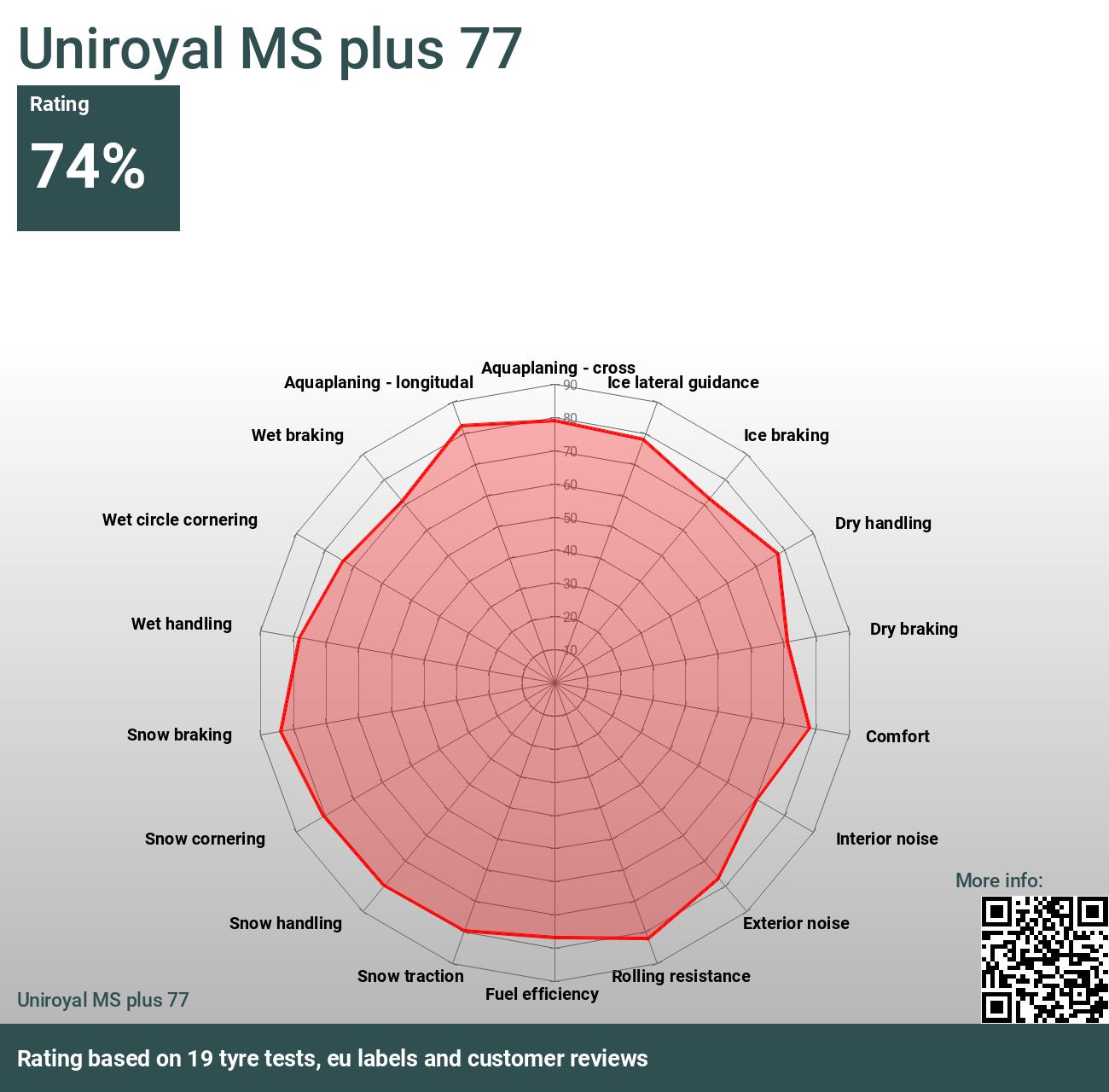 Uniroyal MS tests - 2024 Reviews and 77 plus
