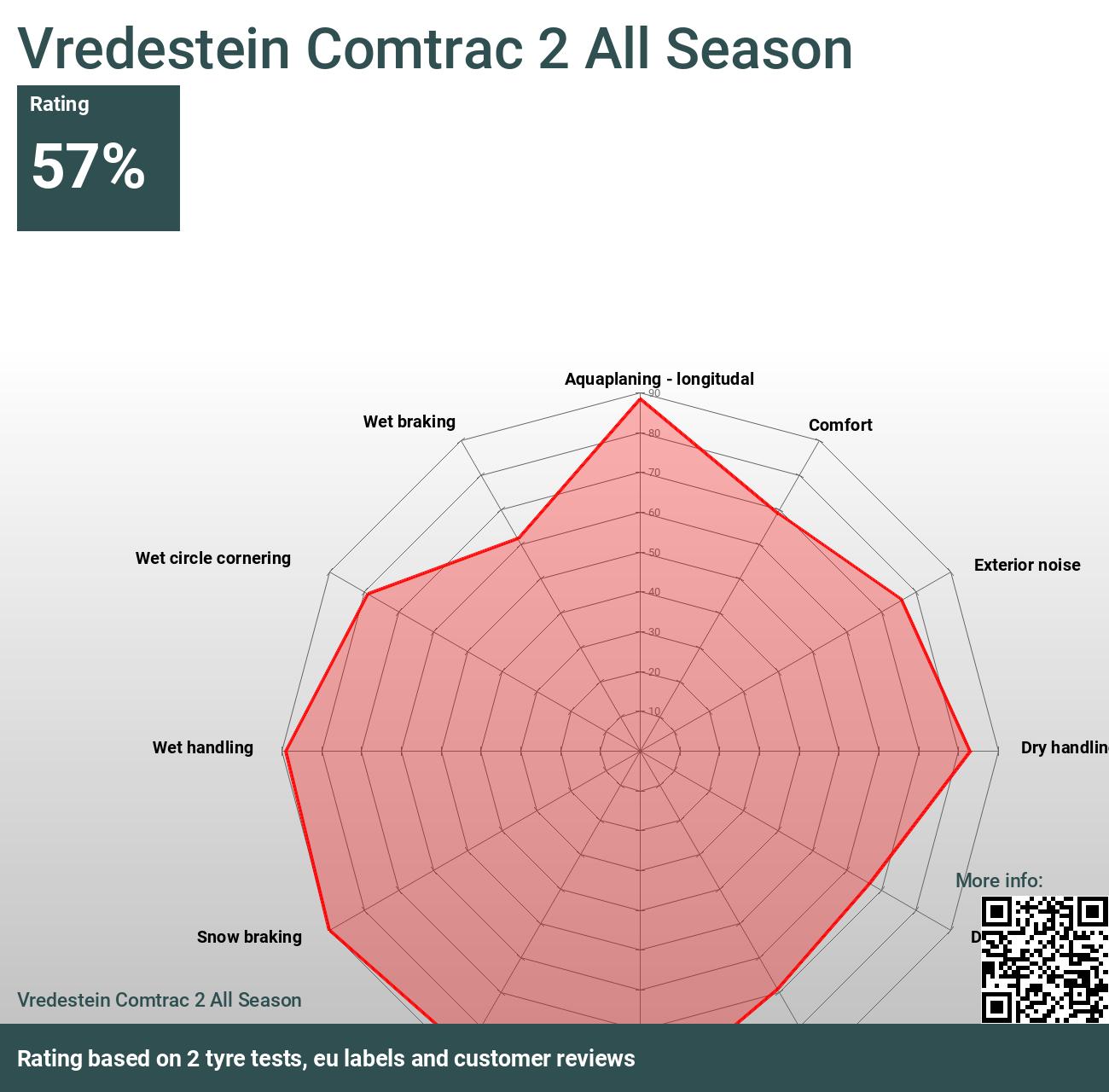 1x Ganzjahresreifen VREDESTEIN Comtrac 2 All Season 195/65R16 104R TL C 1x Ganzjahresreifen VREDESTEIN Comtrac 2 All Season 195/65R16 104R TL C