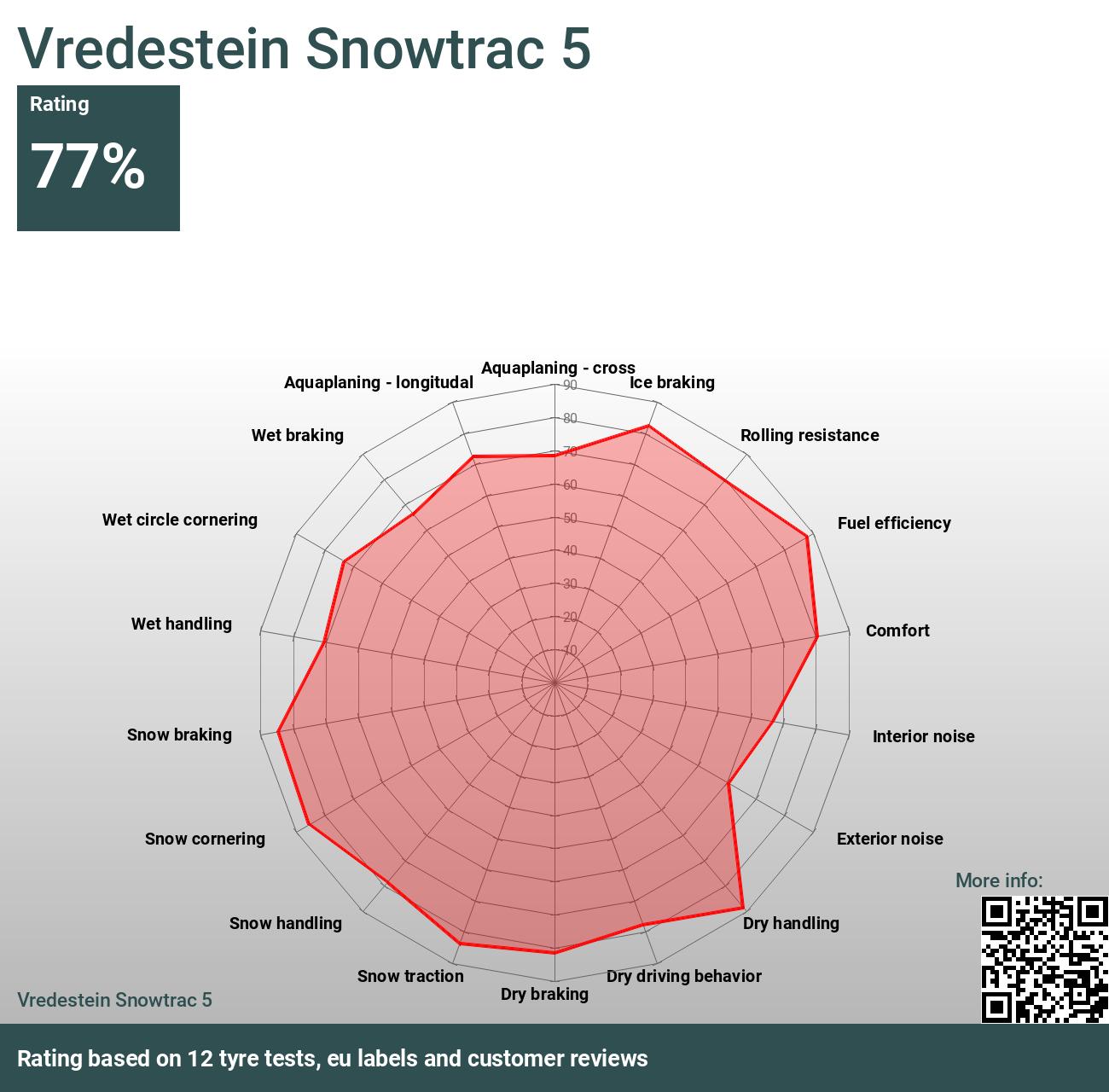 Vredestein Snowtrac 5 - Reviews and tests 2024