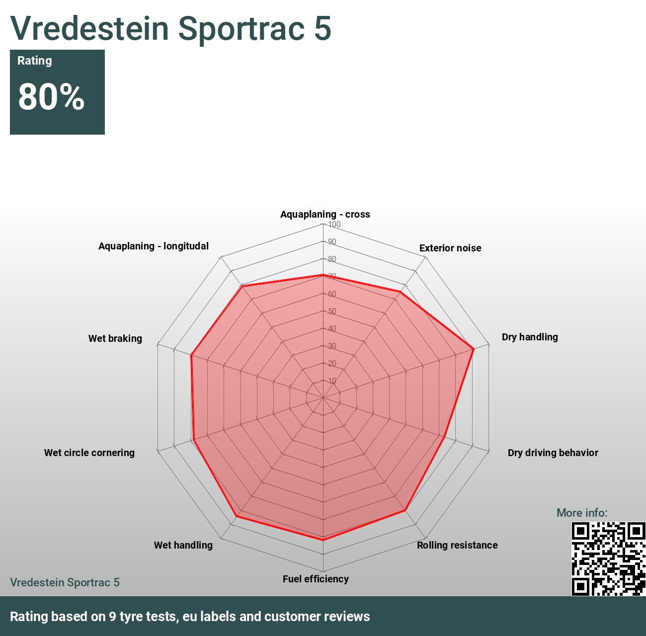Vredestein Sportrac 5 - 2024 Reviews tests and