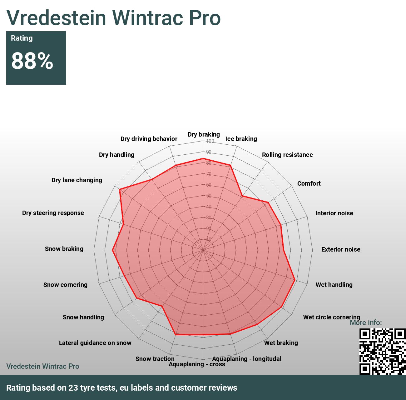 Vredestein Wintrac Pro - Reviews and tests 2024