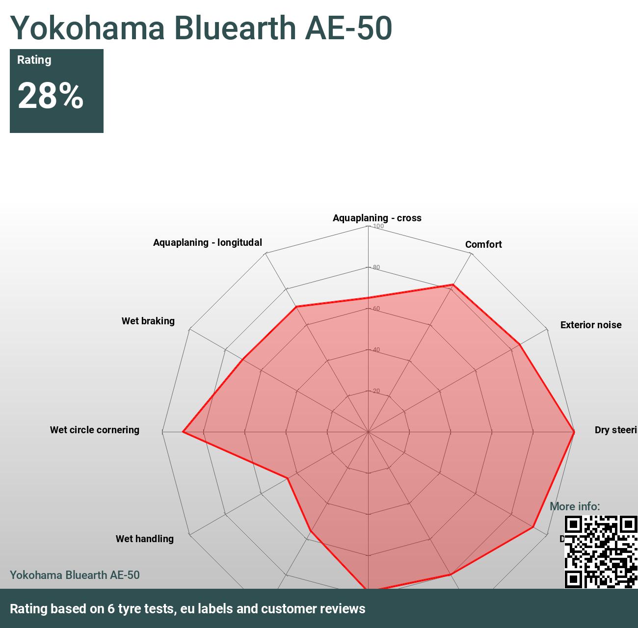 Yokohama Bluearth Ae 50 Reviews And Tests 21 Thetirelab Com