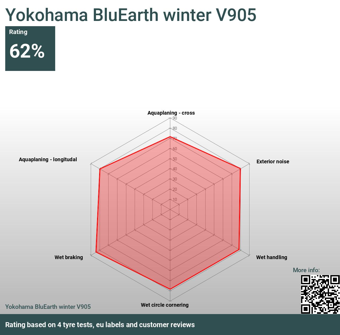 yokohama bluearth winter v905 review